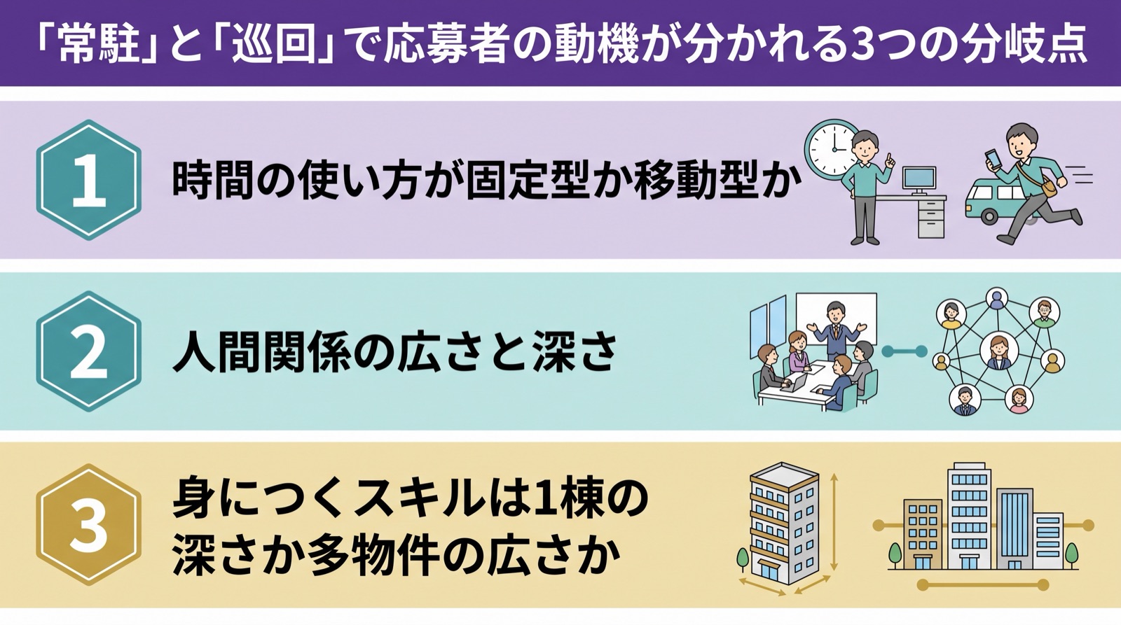 常駐ビルメン 巡回ビルメン 違い｜応募者の動機が分かれる3つの分岐点